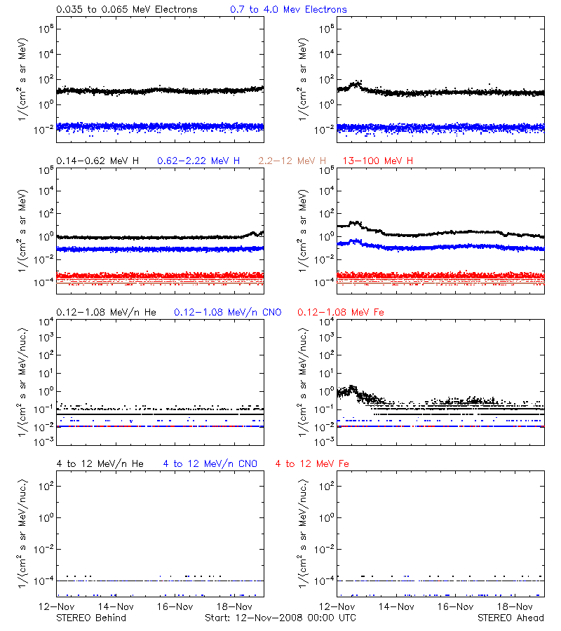 solar energetic particles