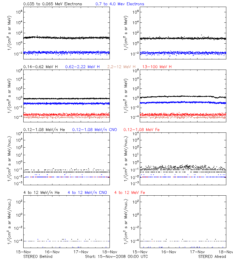 solar energetic particles