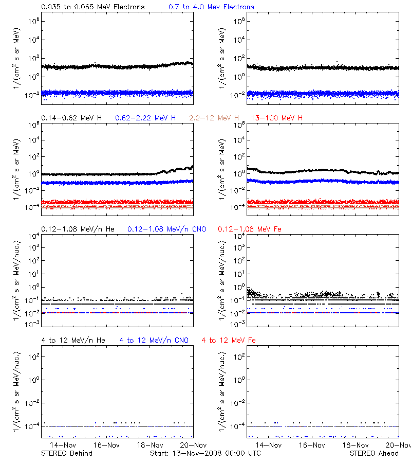 solar energetic particles