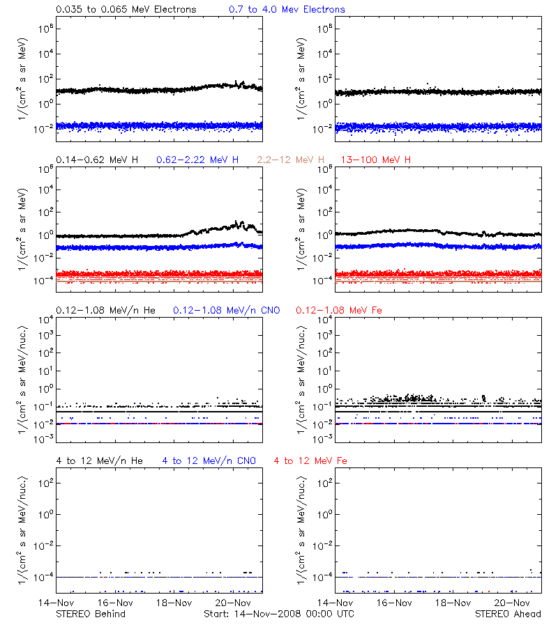 solar energetic particles