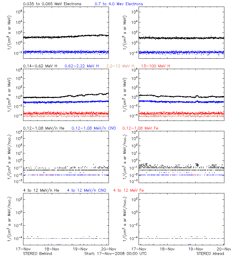 solar energetic particles