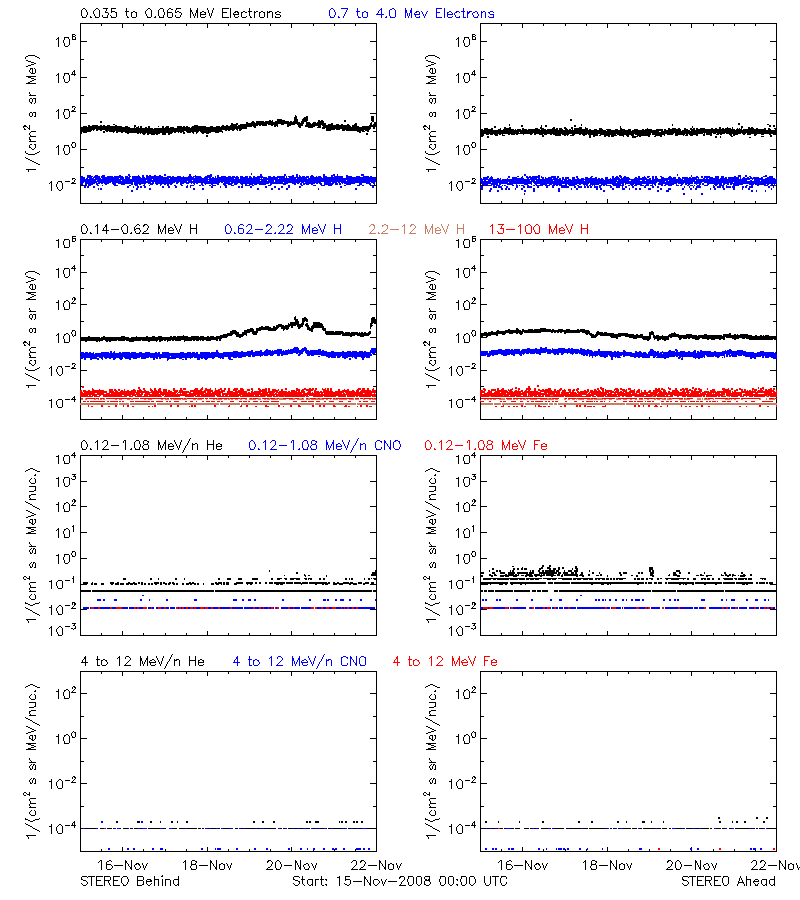 solar energetic particles