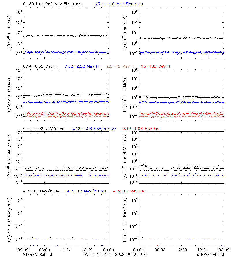 solar energetic particles