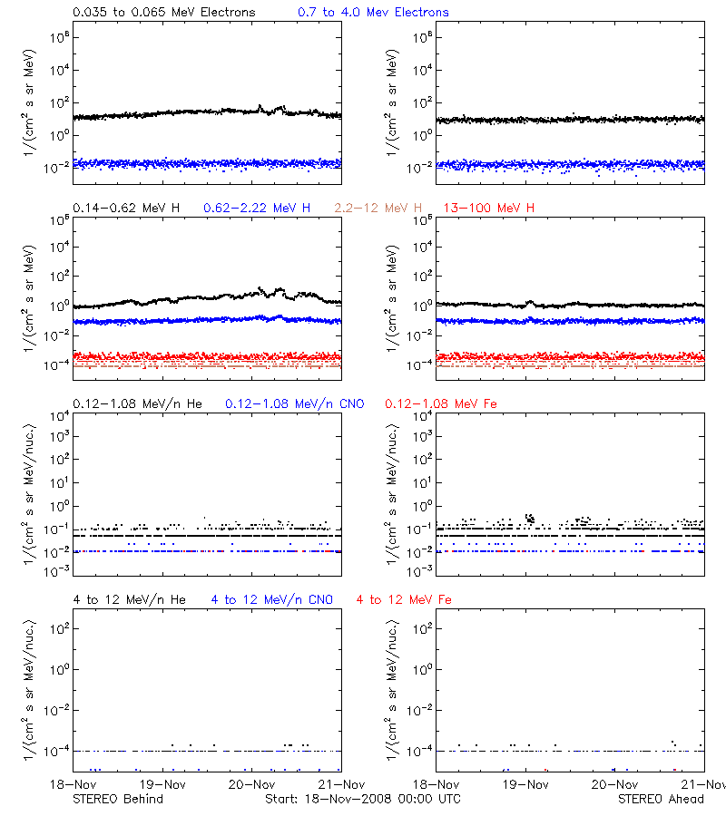solar energetic particles