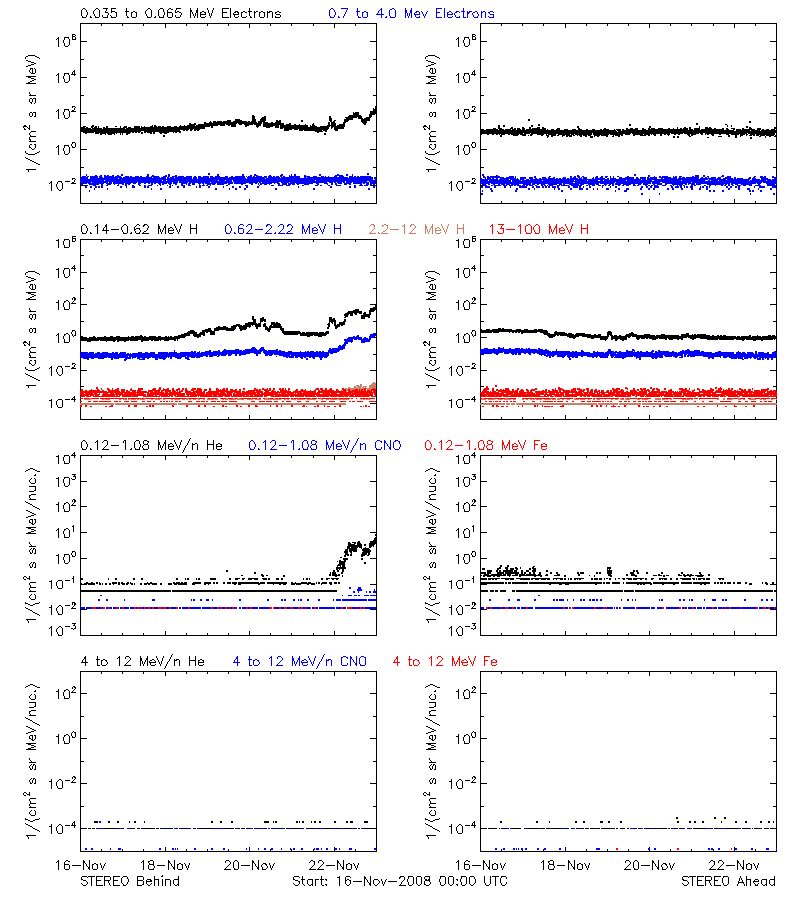 solar energetic particles