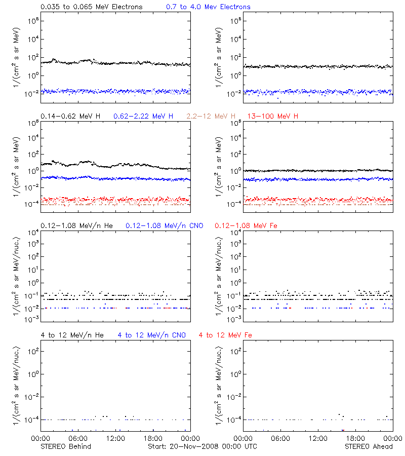 solar energetic particles