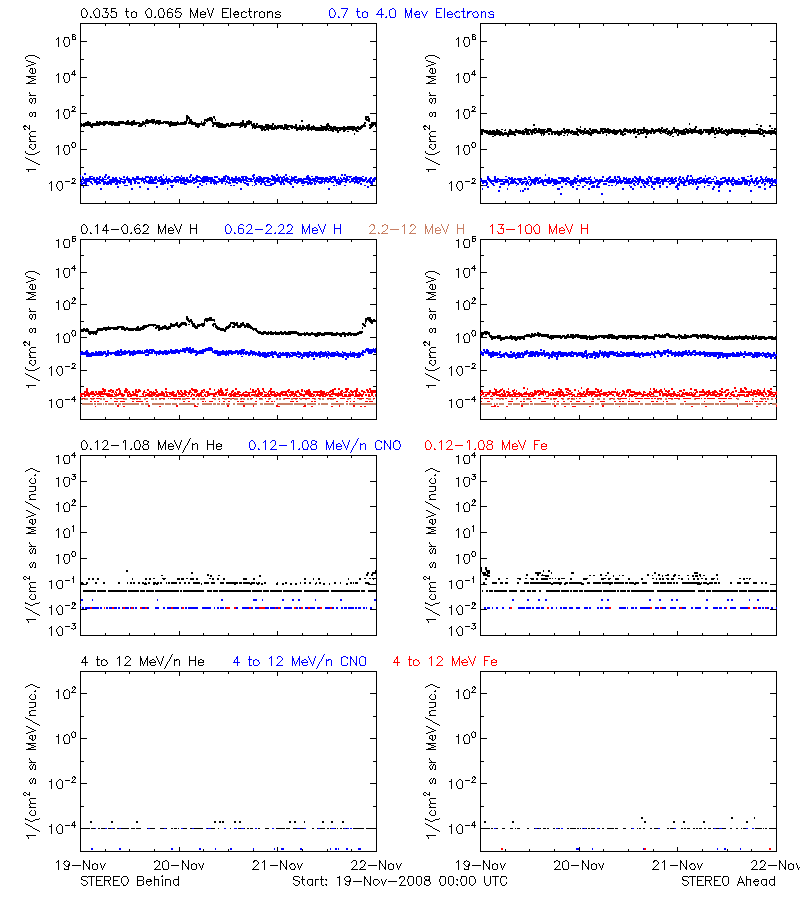 solar energetic particles