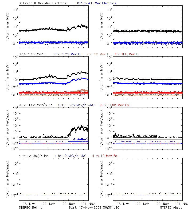 solar energetic particles