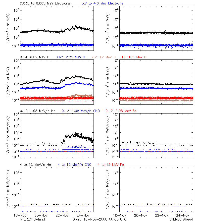 solar energetic particles