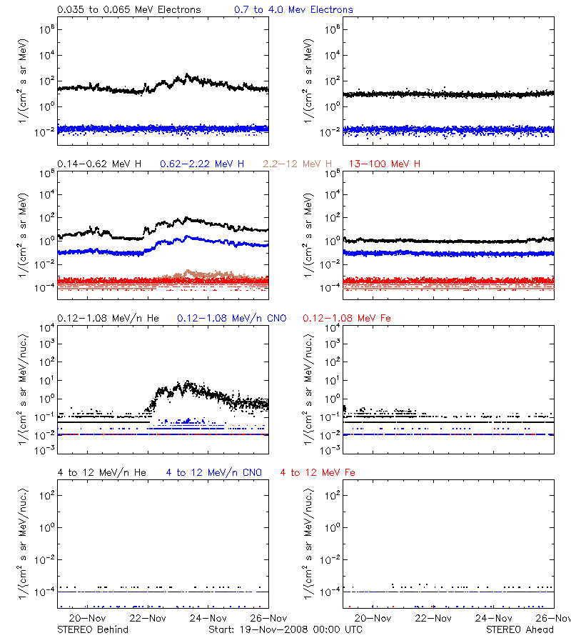 solar energetic particles