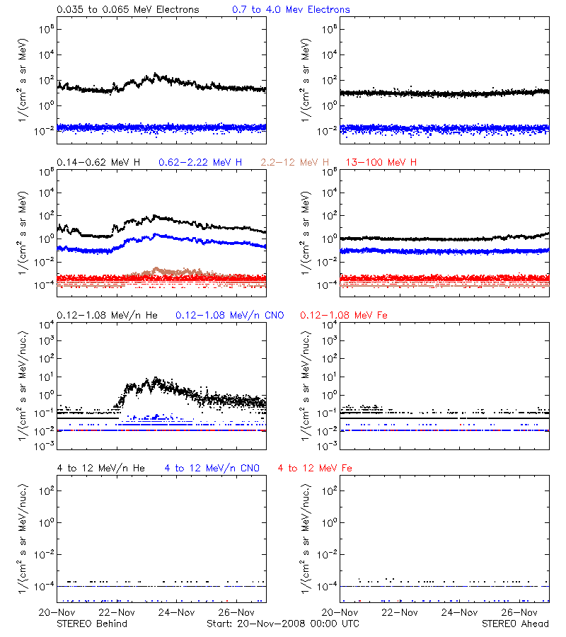solar energetic particles