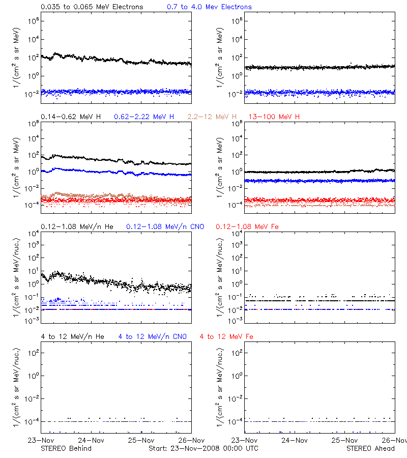 solar energetic particles