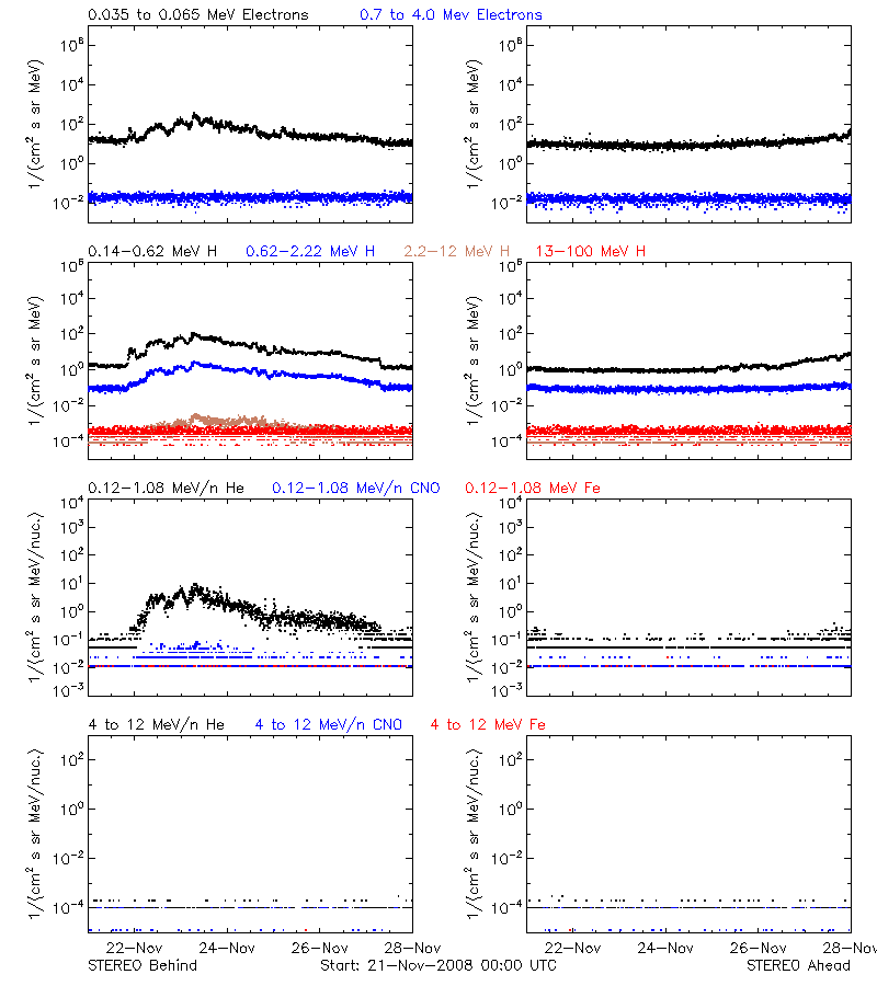solar energetic particles