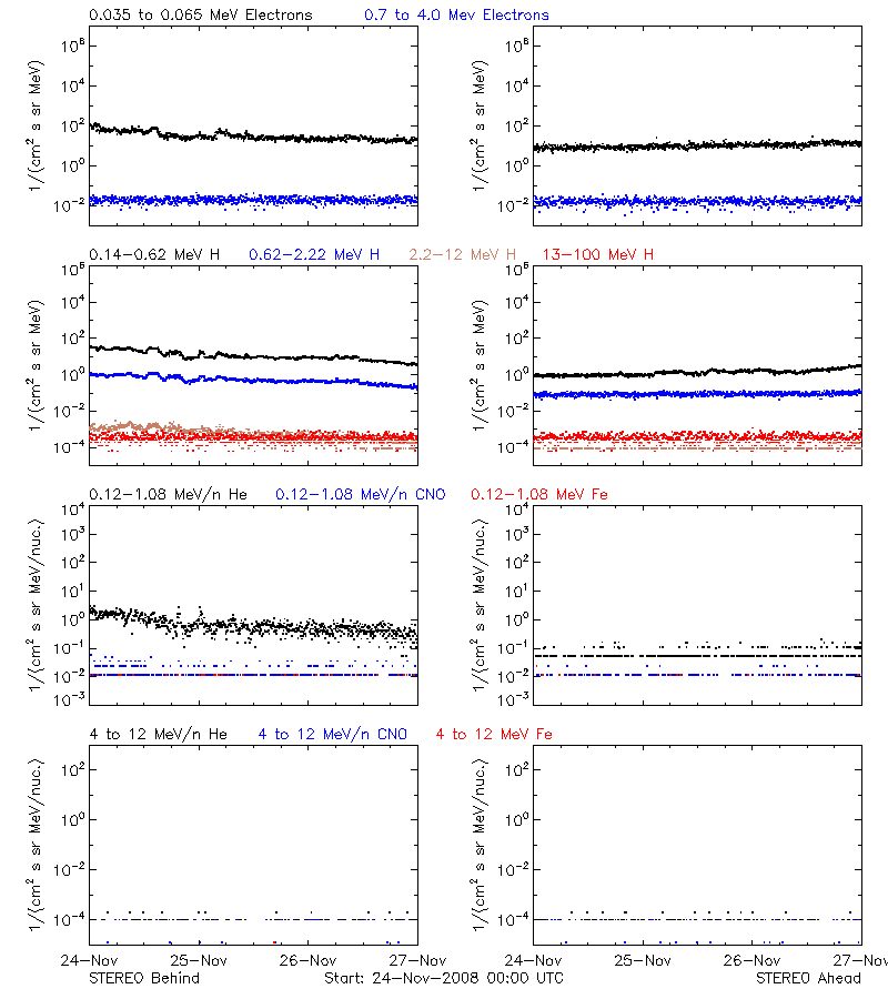 solar energetic particles