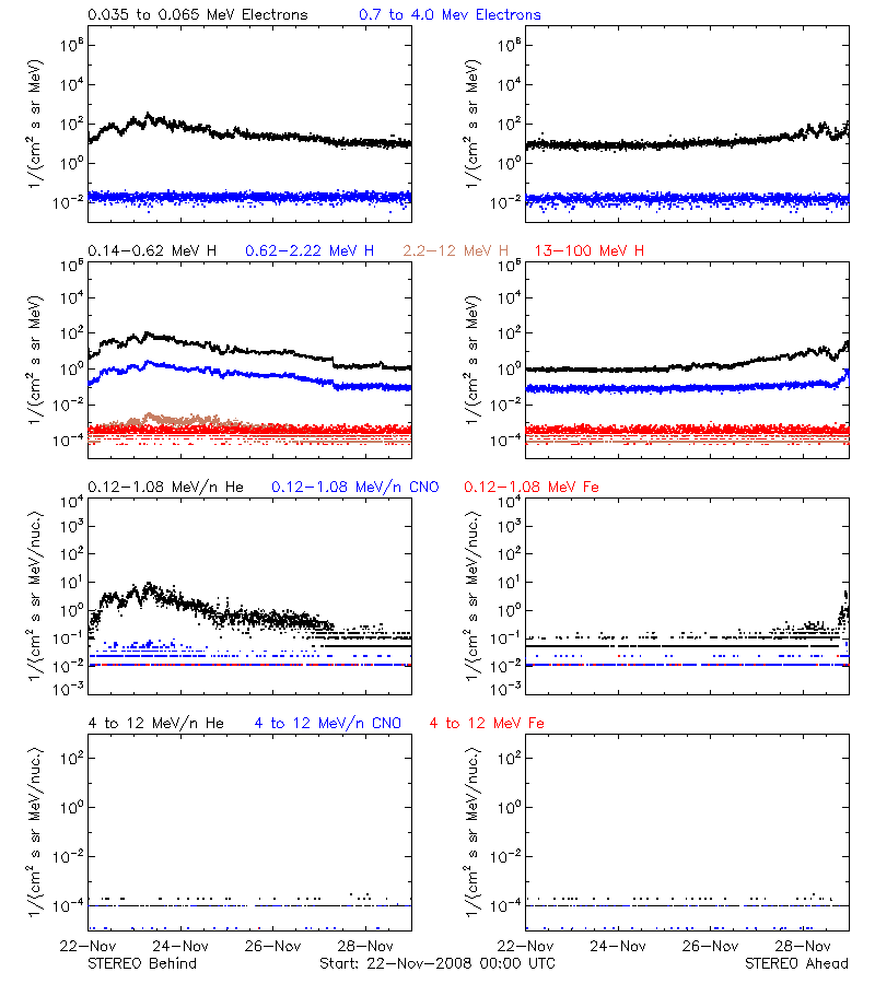solar energetic particles