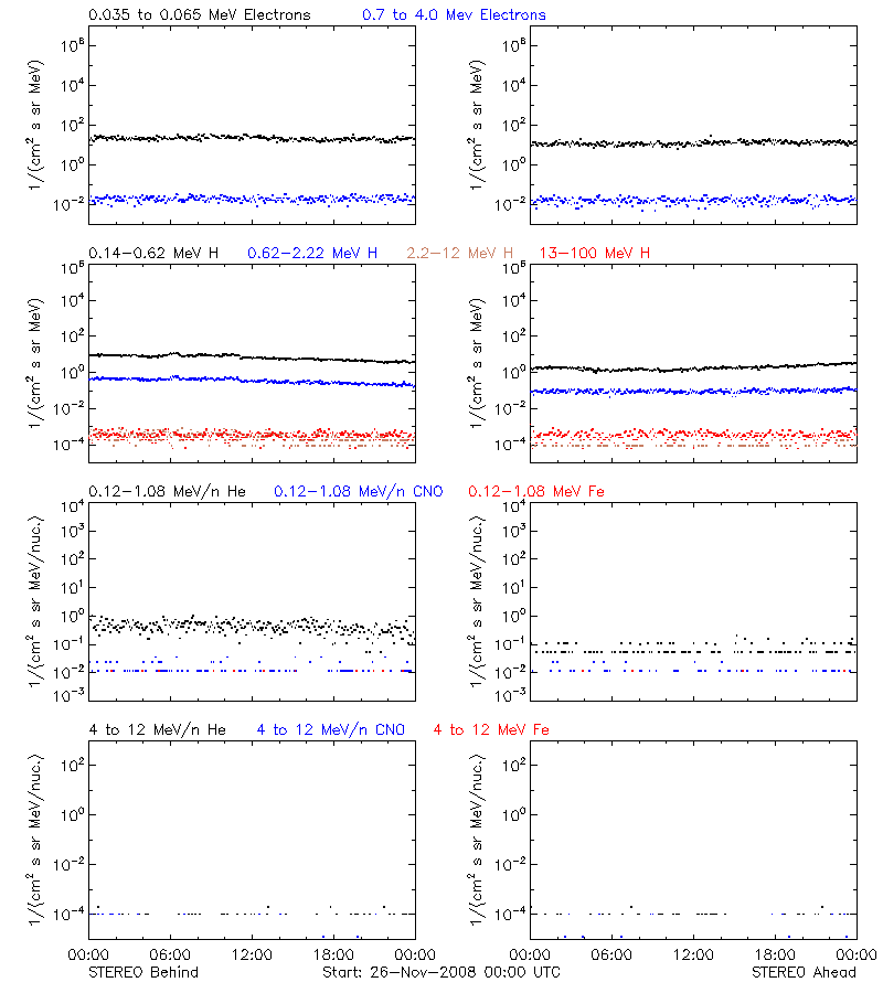 solar energetic particles