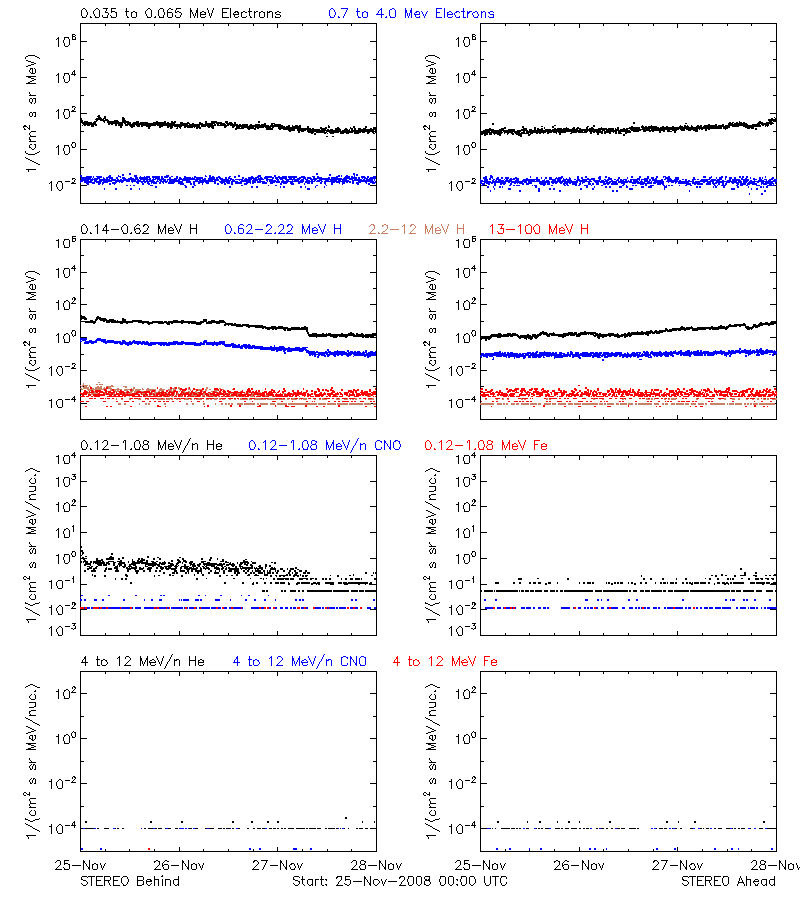 solar energetic particles