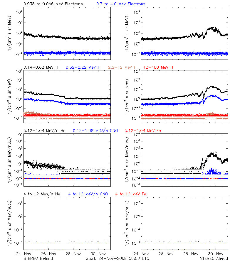 solar energetic particles