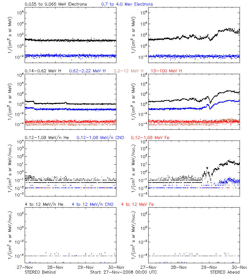 solar energetic particles