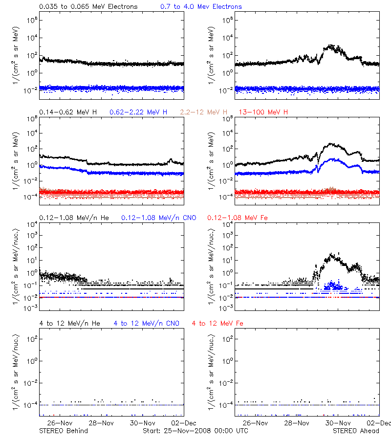 solar energetic particles