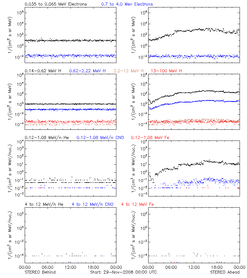 solar energetic particles