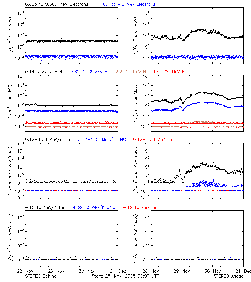 solar energetic particles