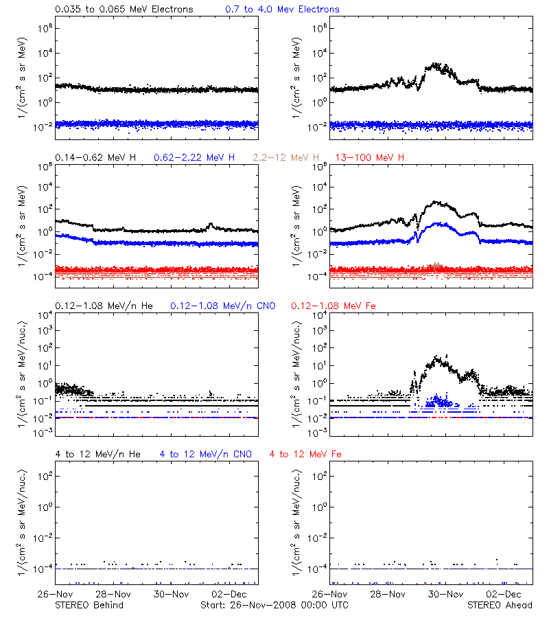 solar energetic particles