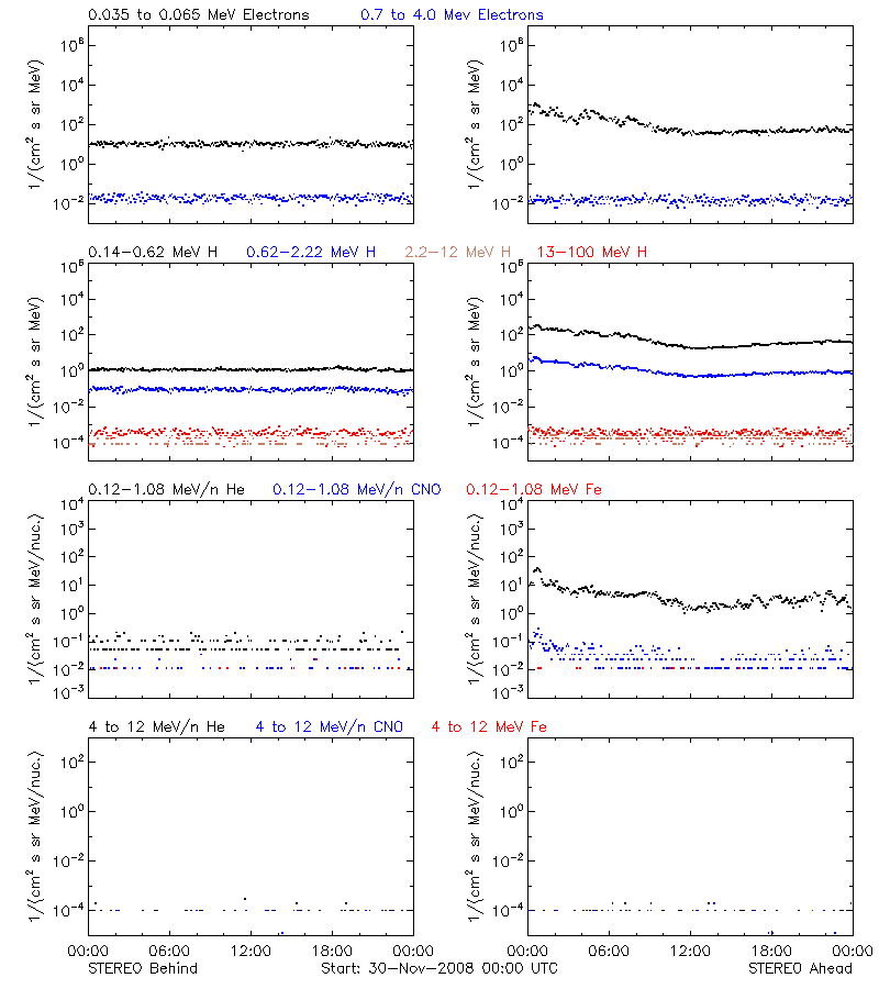 solar energetic particles