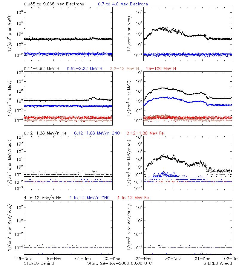 solar energetic particles