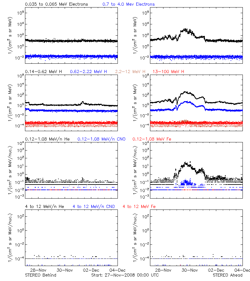 solar energetic particles