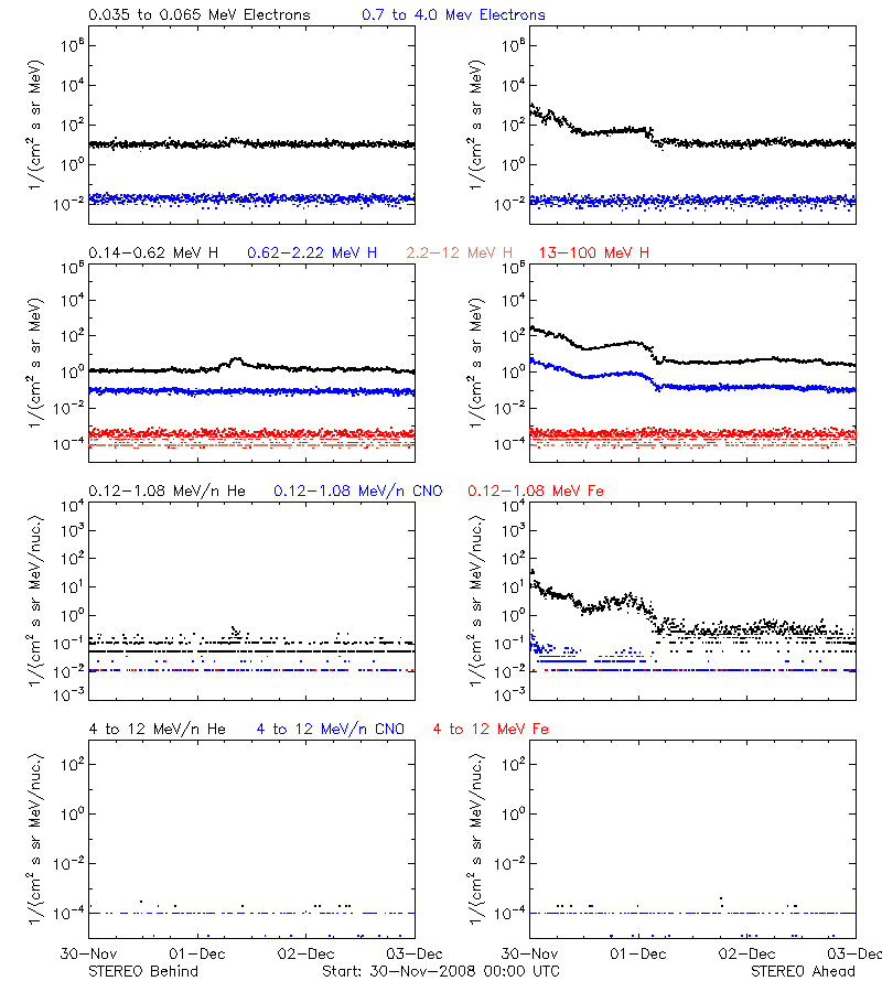 solar energetic particles