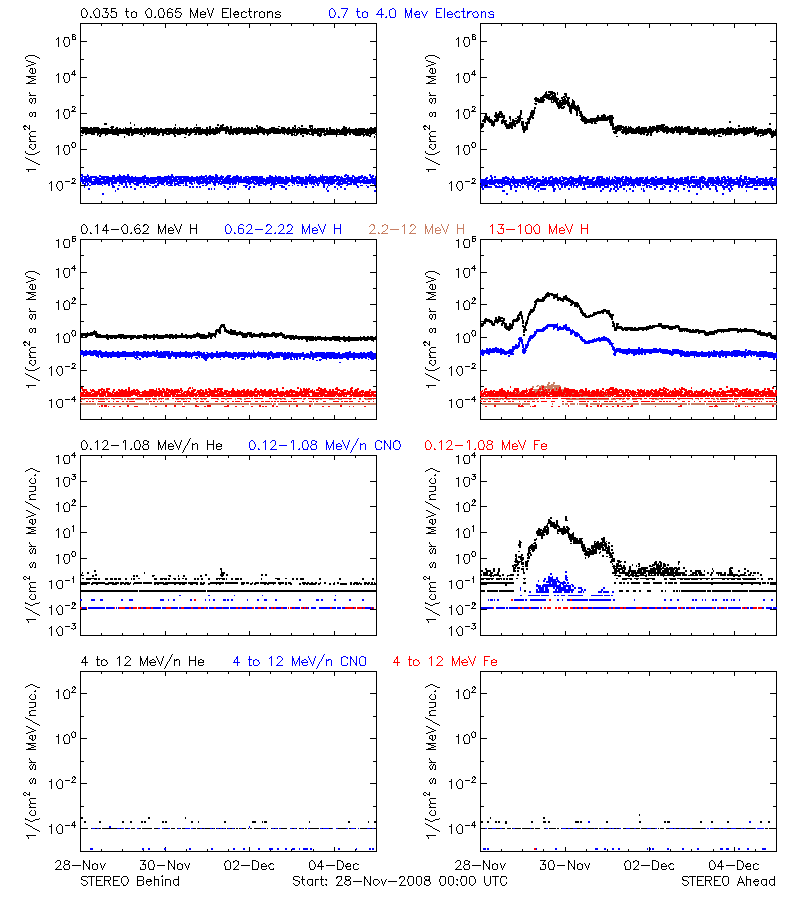 solar energetic particles