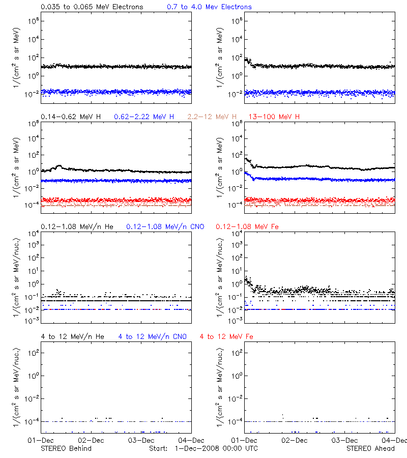 solar energetic particles