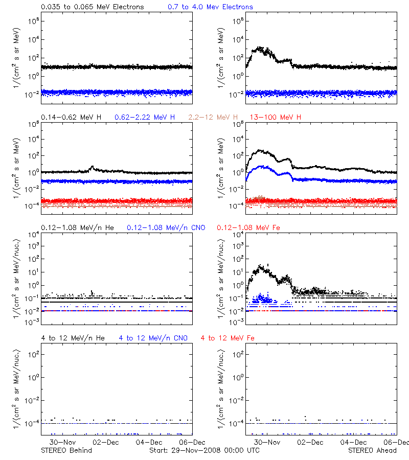 solar energetic particles