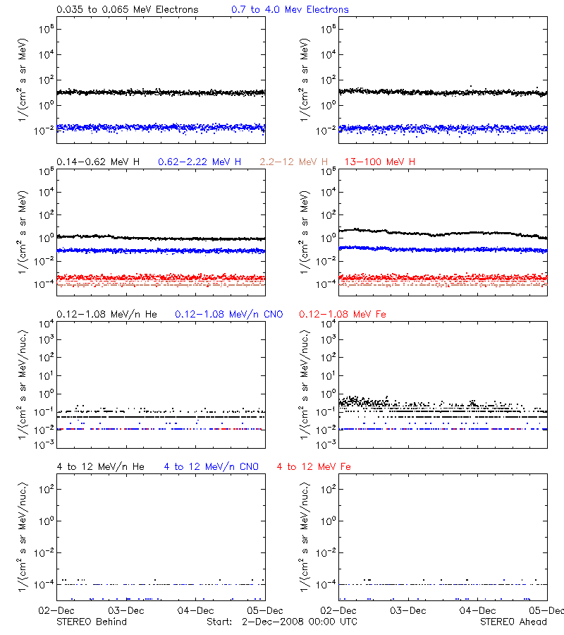 solar energetic particles