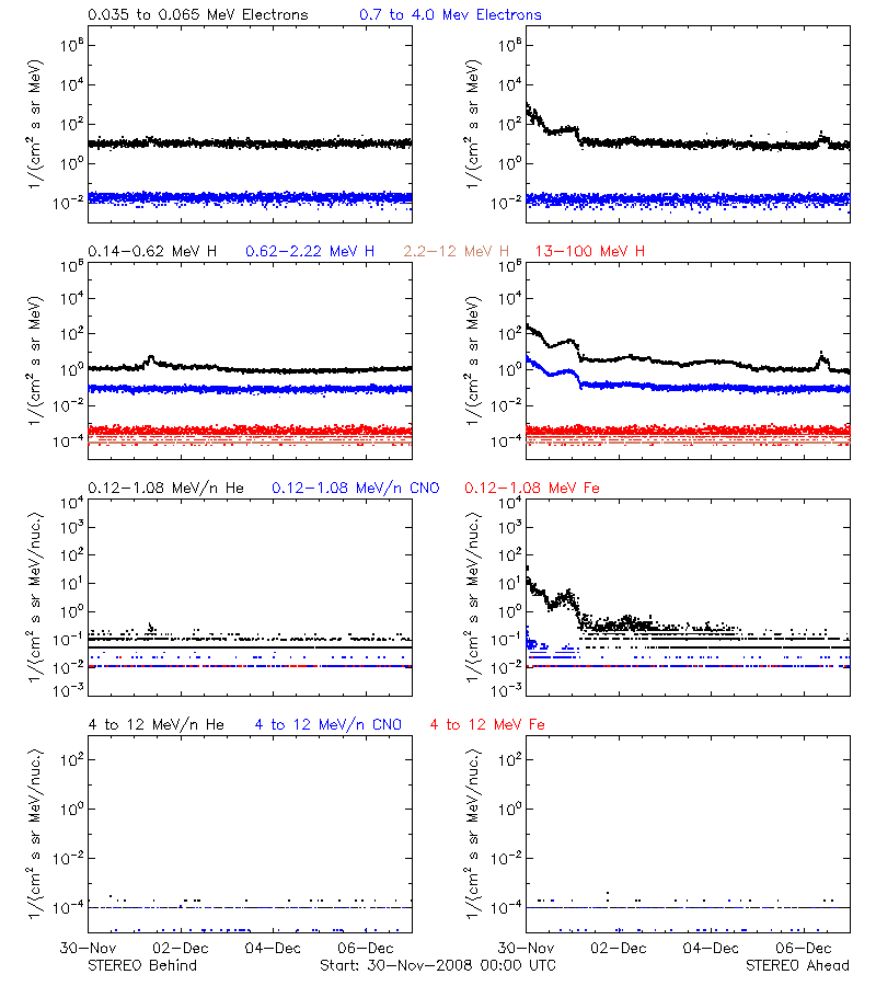 solar energetic particles