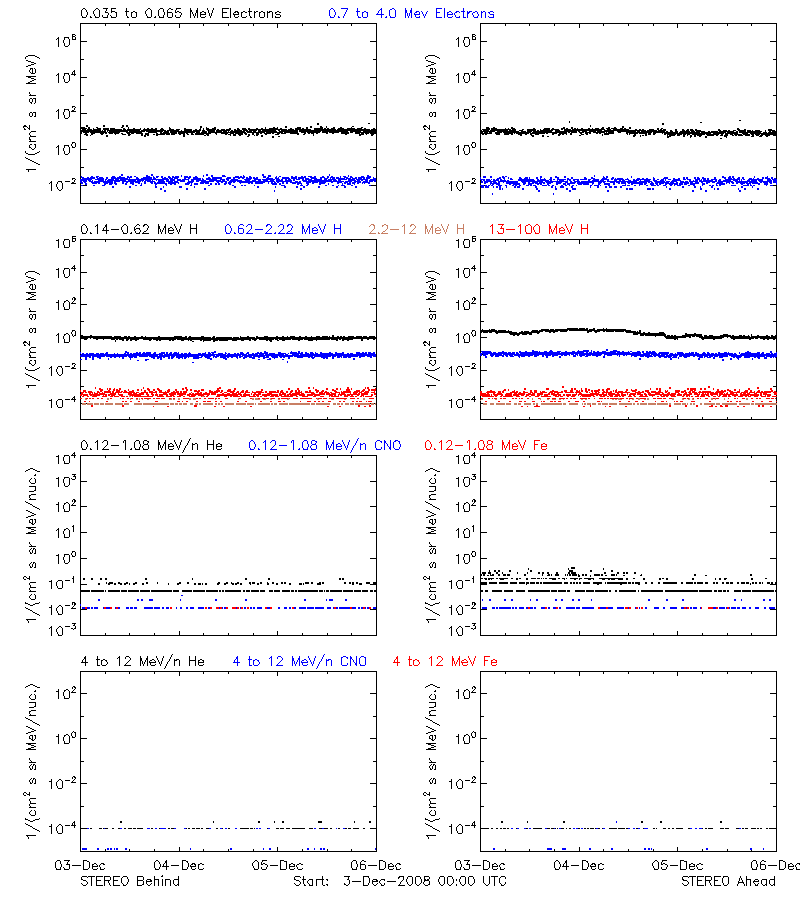 solar energetic particles