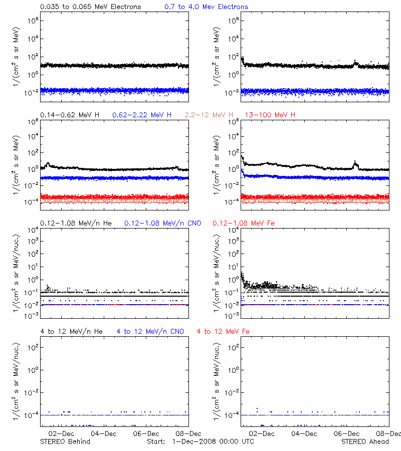 solar energetic particles