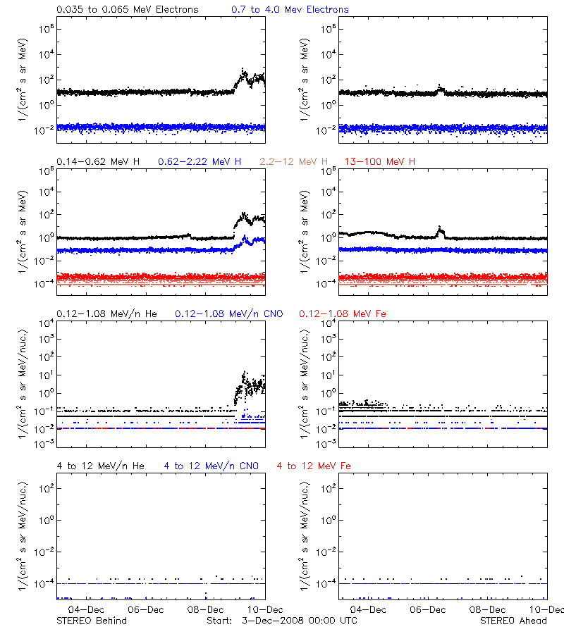 solar energetic particles