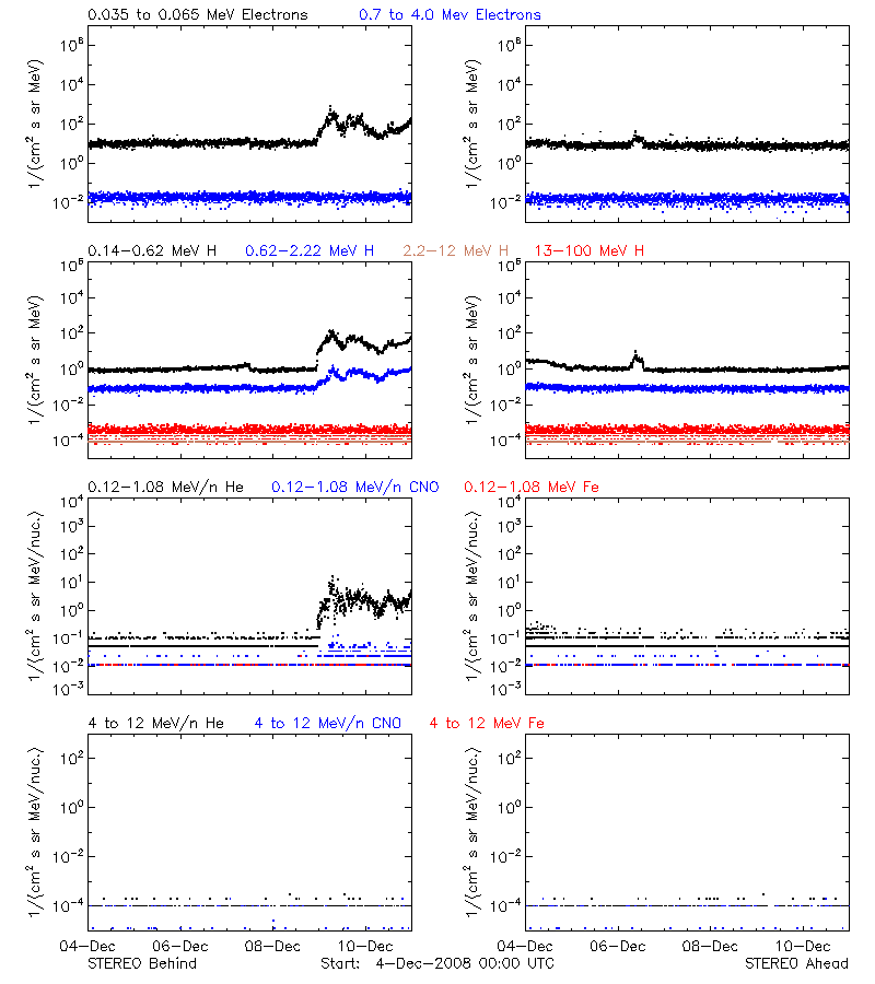 solar energetic particles
