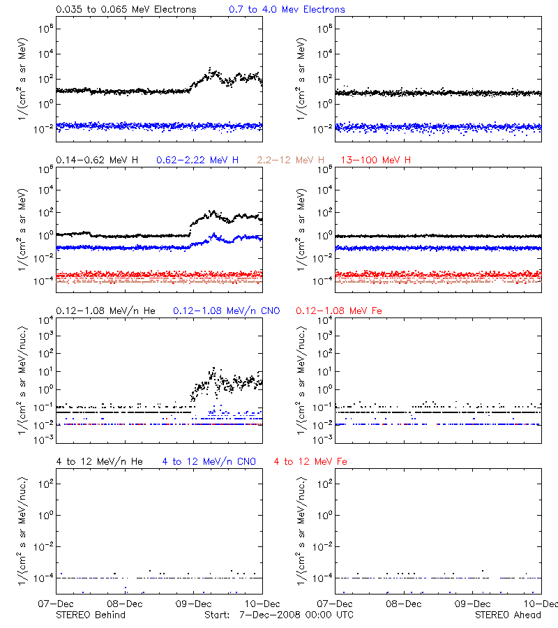 solar energetic particles