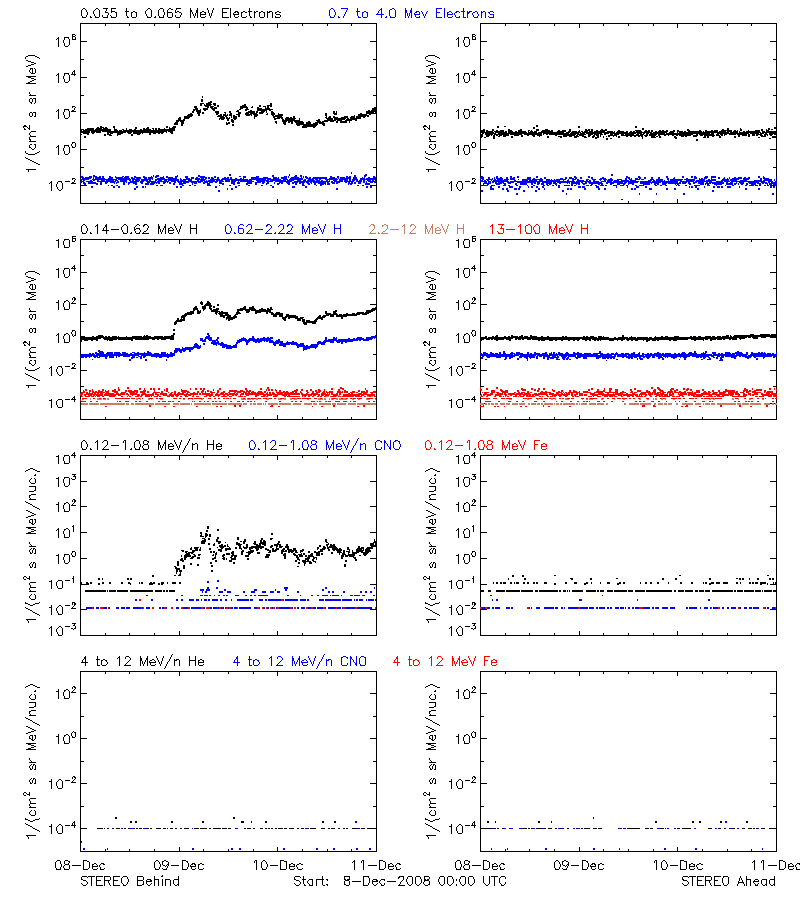 solar energetic particles
