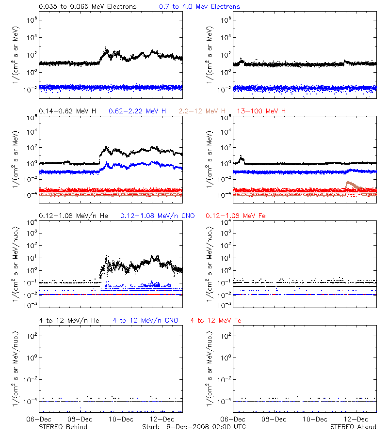 solar energetic particles