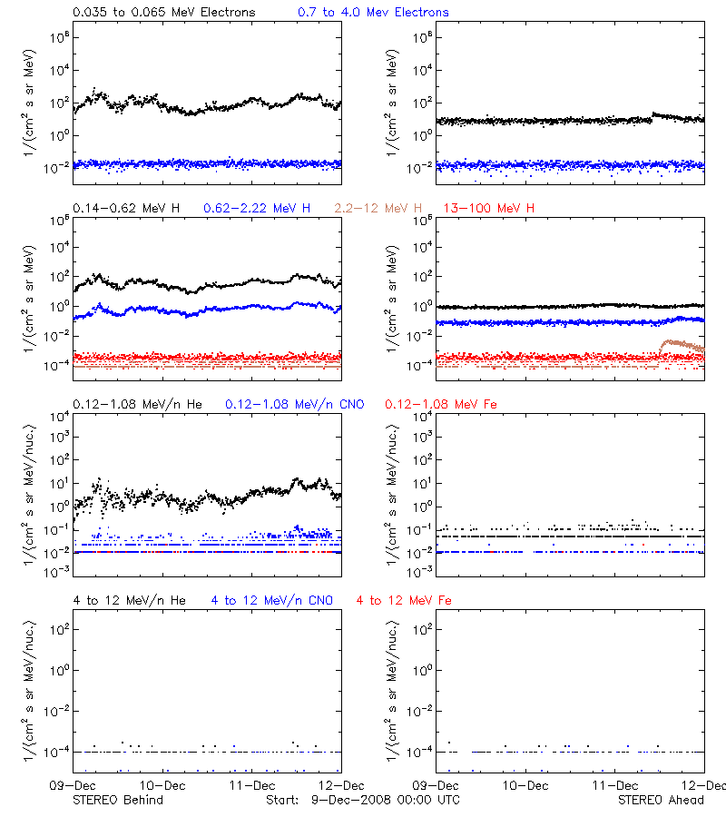 solar energetic particles