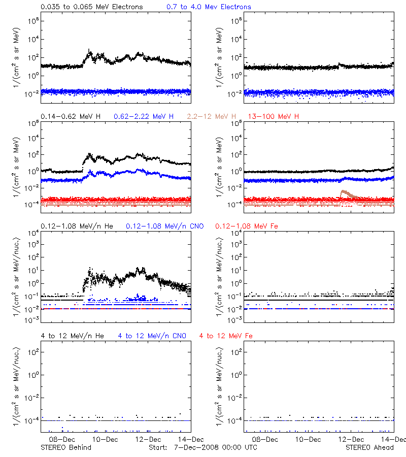 solar energetic particles