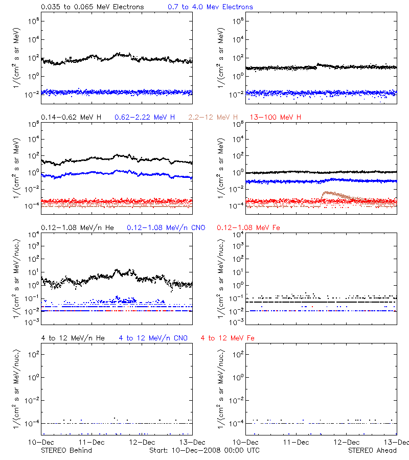 solar energetic particles