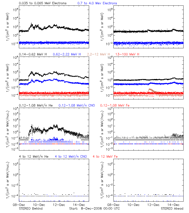 solar energetic particles