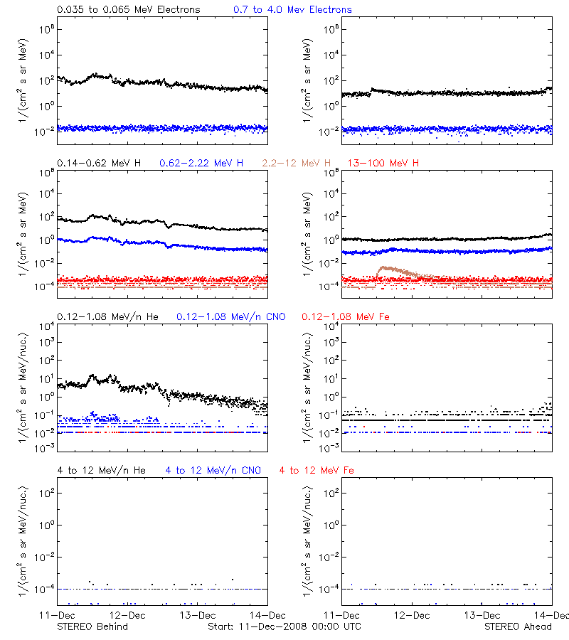solar energetic particles