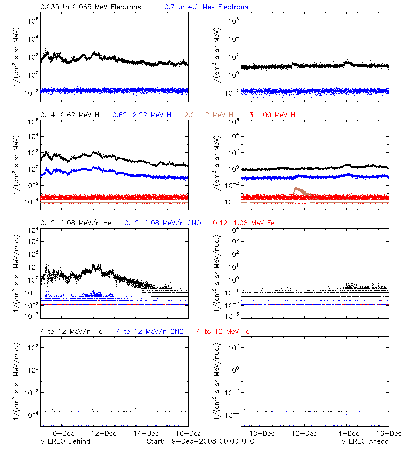 solar energetic particles