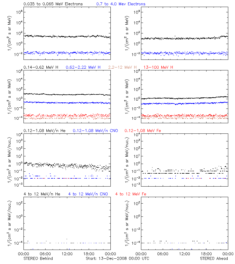 solar energetic particles